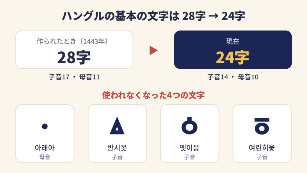 ハングルの基本の文字は28字から24字に。使われなくなった4つの文字