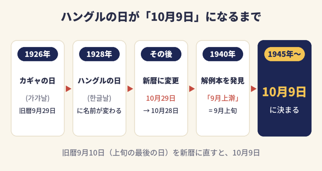 ハングルの日が10月9日になるまでの流れ